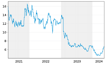 Chart Guillemot Corp. - 5 Years
