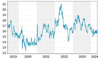 Chart Carrefour S.A. - 5 années