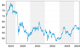 Chart Danone S.A. - 5 années