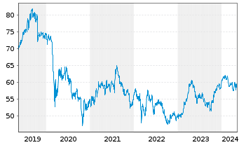 Chart Danone S.A. - 5 Jahre