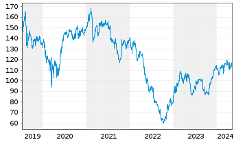 Chart SEB S.A. - 5 Jahre