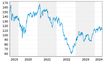 Chart SEB S.A. - 5 Years