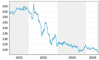 Chart Frankreich EO-Infl.Index-Lkd OAT 2002(32) - 5 années