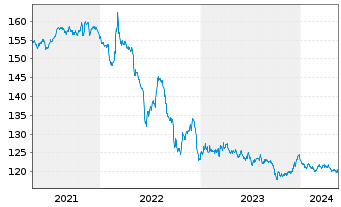 Chart Frankreich EO-Infl.Index-Lkd OAT 2002(32) - 5 Jahre
