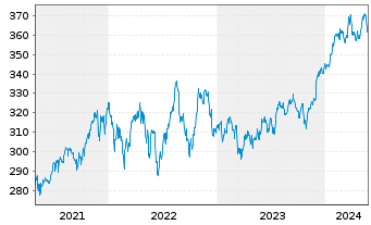 Chart Lyxor ETF Dow Jones IA - 5 Jahre
