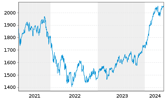 Chart Carmignac Investissement FCP - 5 années