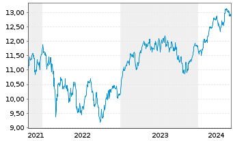 Chart BNP P.EASY CAC40 ESG UCITS ETF - 5 années