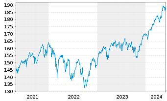 Chart Lyxor MSCI Europe(DR)UCITS ETF - 5 années