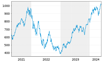 Chart Lyxor PEA NASDAQ-100 D.2x Lev. - 5 années
