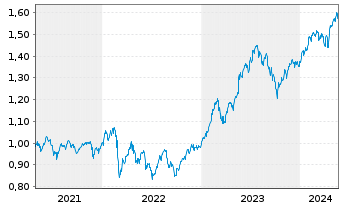 Chart Amundi MSCI GreeceU.ETF Dist - 5 Years