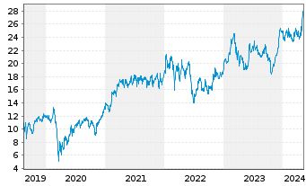 Chart Rexel S.A. - 5 années