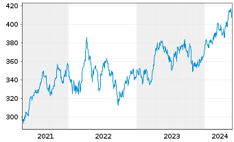 Chart Amundi ETF MSCI Eur.Healthcare - 5 années