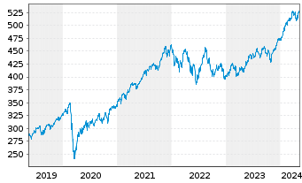 Chart Amundi ETF MSCI World Ex EMU - 5 Jahre