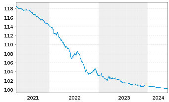 Chart Veolia Environnement S.A. EO-Med.-T. Not. 2009(24) - 5 Jahre