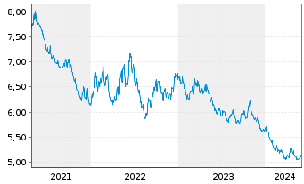 Chart Amundi ETF Short MSCI USA Dly - 5 Years