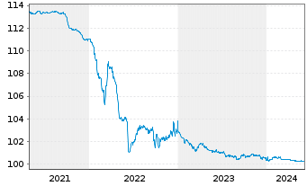 Chart Orano S.A. EO-Medium-Term Bonds 2009(24) - 5 années