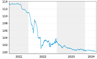 Chart Orano S.A. EO-Medium-Term Bonds 2009(24) - 5 Jahre