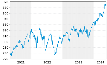 Chart Amundi ETF MSCI Europe Ex EMU - 5 années