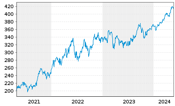 Chart Amu.Gl.Hydr.ESG Scr.UCITS ETF - 5 Years