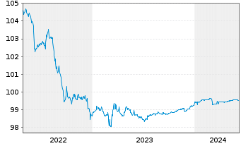 Chart La Poste EO-Medium-Term Notes 2012(24) - 5 Years