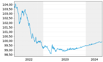 Chart Bpifrance SACA EO-Medium-Term Nts 2013(24) - 5 Jahre