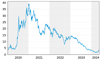 Chart McPhy Energy S.A. - 5 Years