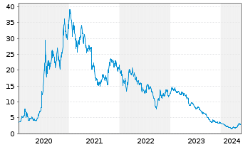 Chart McPhy Energy S.A. - 5 Jahre