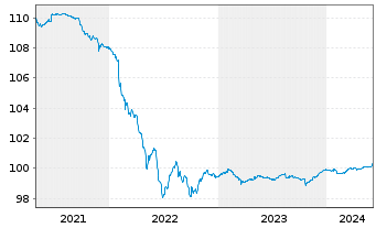 Chart Engie S.A. EO-FLR Notes 2014(24/Und.) - 5 Years
