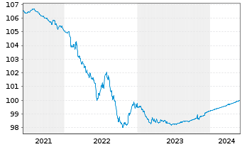 Chart Air Liquide Finance EO-Med.-Term Notes 2014(14/24) - 5 Years
