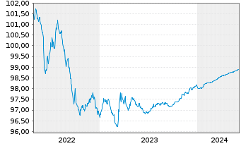 Chart APRR EO-Medium-Term Nts 2014(14/25) - 5 années