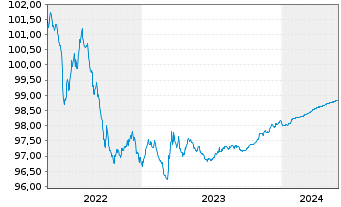 Chart APRR EO-Medium-Term Nts 2014(14/25) - 5 Jahre