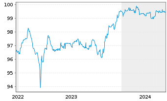 Chart BNP Paribas Cardif S.A. EO-FLR Notes 2014(25/Und.) - 5 années