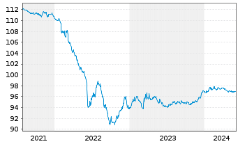 Chart Wendel SE EO-Bonds 2015(15/27) - 5 Years