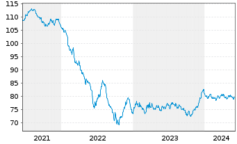 Chart Engie S.A. EO-Med.-Term Notes 2015(15/35) - 5 années