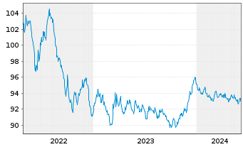 Chart Bpifrance SACA EO-Medium-Term Nts 2015(30) - 5 années