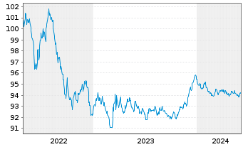 Chart SAGESS-Soc.An.d.Gest.St.d.Sec. EO-Bonds 2015(27) - 5 Years