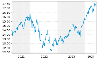 Chart BNPP.E.FR-S&P 500 UCITS ETF - 5 années