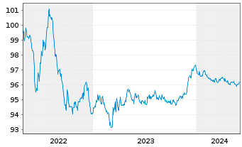 Chart Pernod-Ricard S.A. EO-Bonds 2016(16/26) - 5 Years
