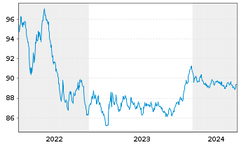 Chart SAGESS-Soc.An.d.Gest.St.d.Sec. EO-Bonds 2016(28) - 5 Years