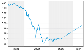 Chart BPCE S.A. EO-Preferred Med.-T.Nts 19(24) - 5 Years