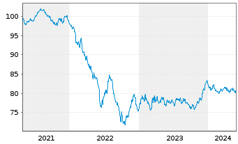 Chart Veolia Environnement S.A. EO-Med.-T.N. 2019(19/31) - 5 Jahre
