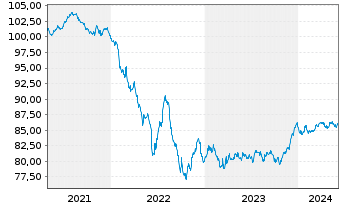 Chart BPCE S.A. EO-Preferred MTN 2020(30) - 5 années