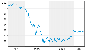 Chart AXA Bank Europe SCF EO-Med.-Term Obl.Fonc.2020(27) - 5 années