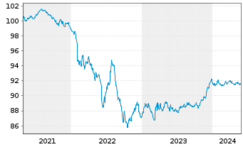 Chart THALES S.A. EO-Med.-Term Notes 2020(20/27) - 5 Jahre