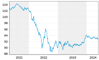 Chart Danone S.A. EO-Med.-Term Notes 2020(20/27) - 5 Jahre