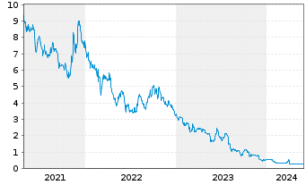 Chart Gaussin S.A. - 5 Years