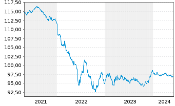 Chart Carrefour Banque EO-Medium-Term Nts 2020(20/27) - 5 Years