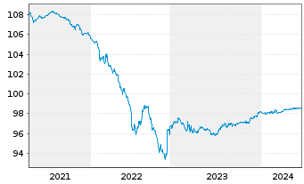 Chart Unibail-Rodamco-Westfield SE EO-MTN. 2020(20/25) - 5 Years