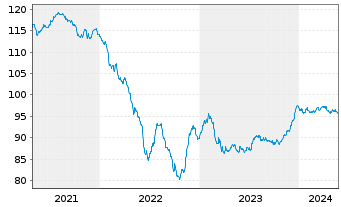 Chart Unibail-Rodamco-Westfield SE EO-MTN. 2020(20/30) - 5 Jahre