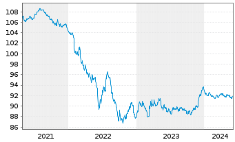 Chart Bouygues S.A. EO-Bonds 2020(20/28) - 5 années